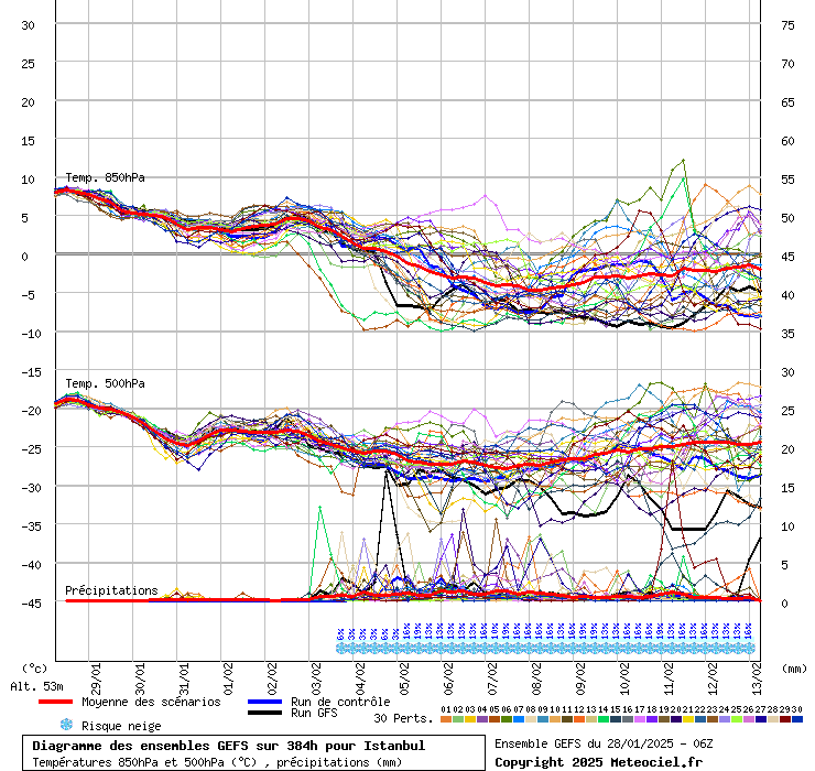 Diagramme GEFS
