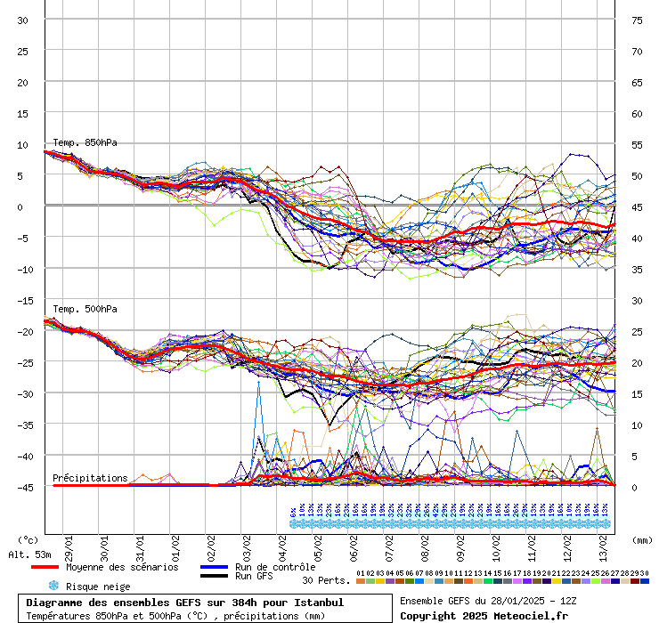 Diagramme GEFS