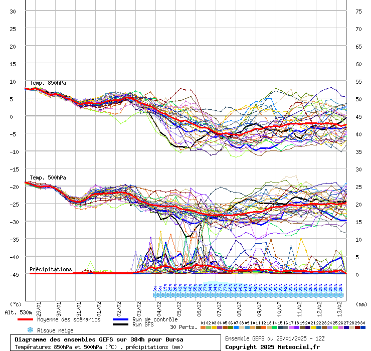 Diagramme GEFS