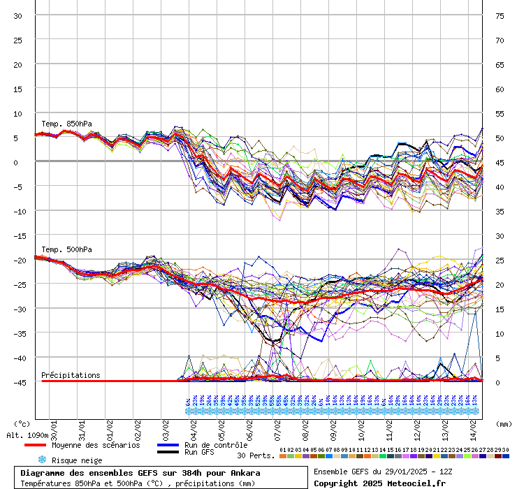 Diagramme GEFS