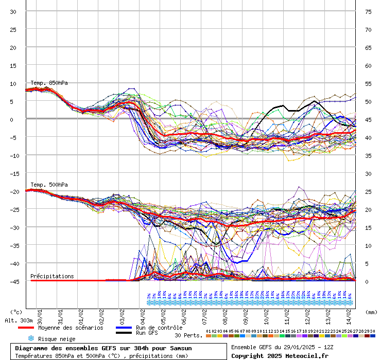 Diagramme GEFS