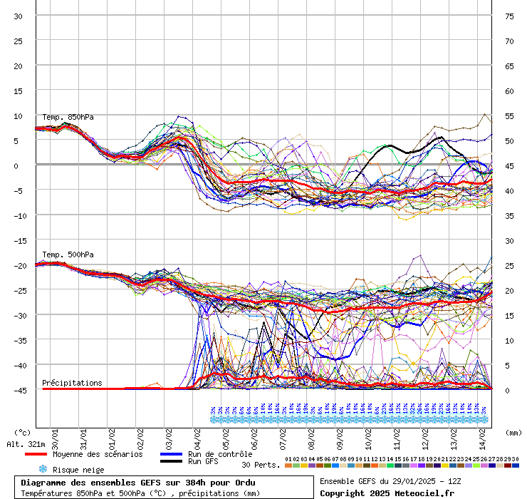 Diagramme GEFS