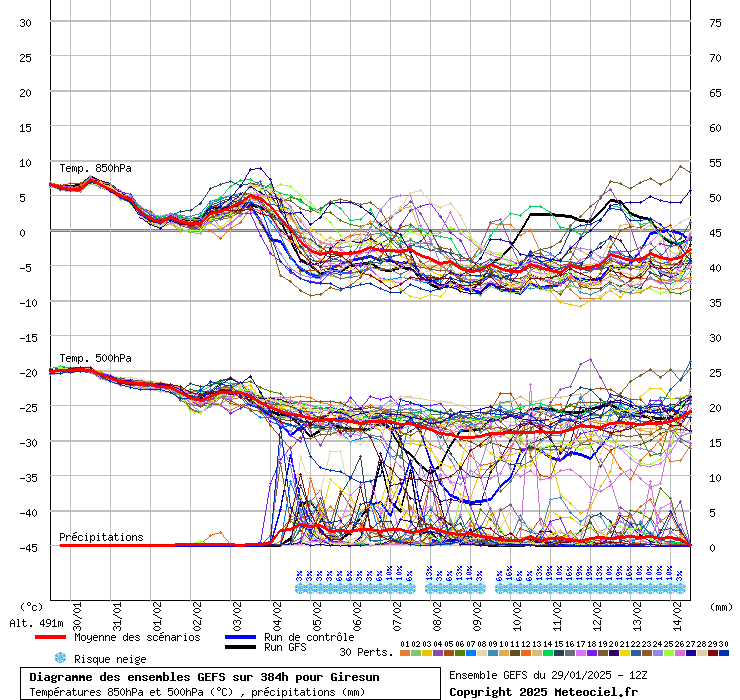 Diagramme GEFS