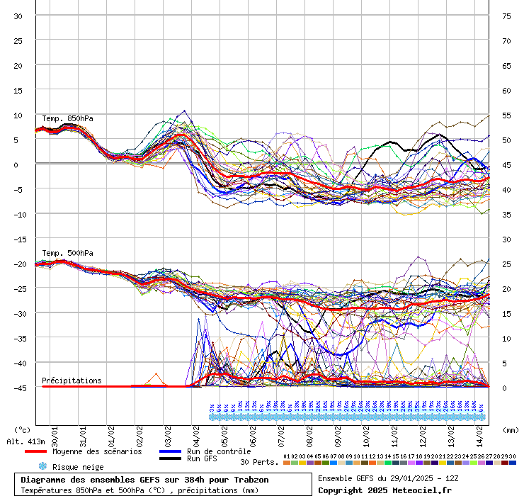 Diagramme GEFS