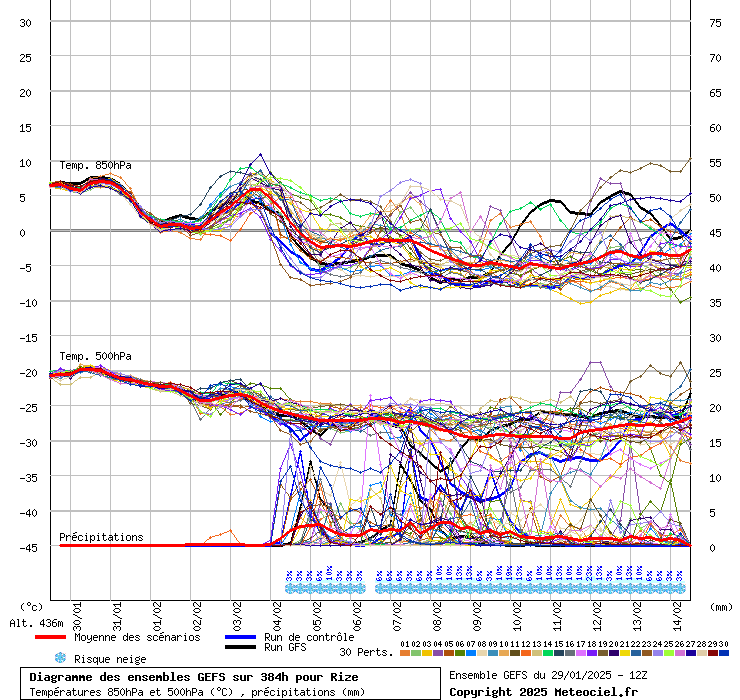 Diagramme GEFS