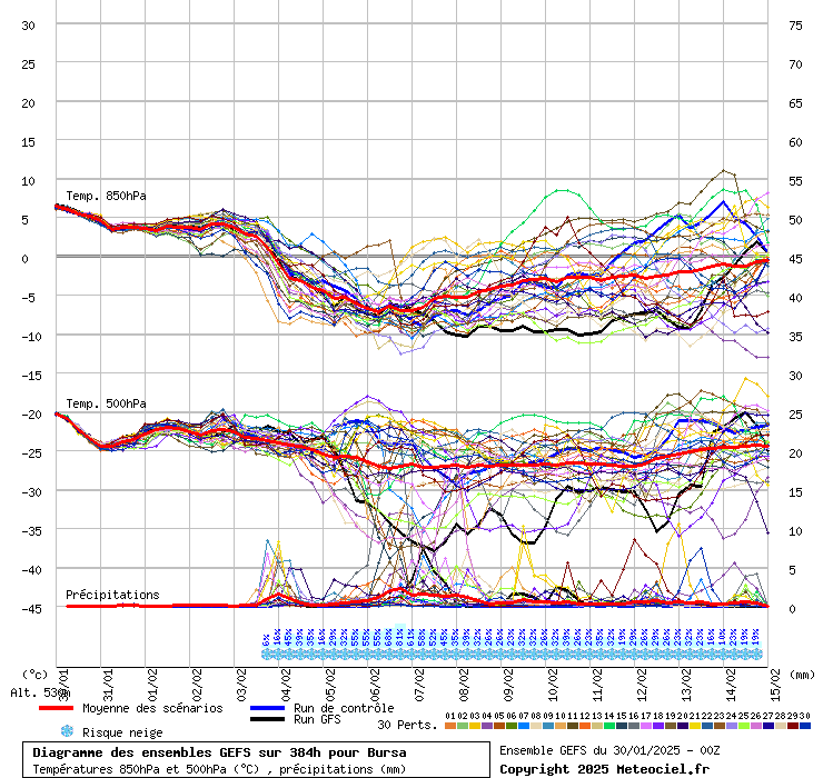 Diagramme GEFS