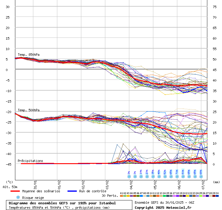 Diagramme GEFS