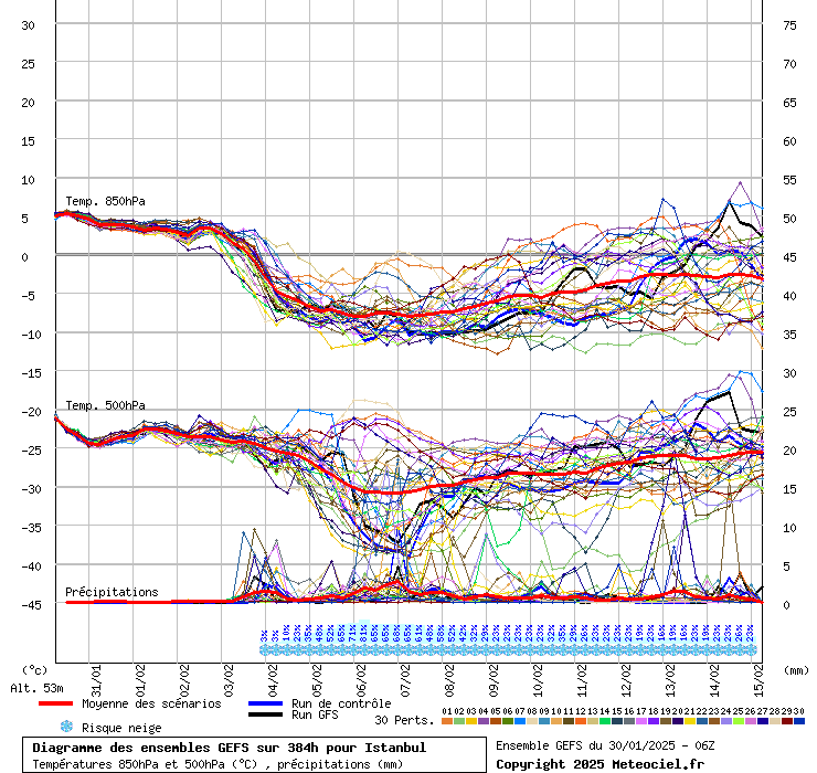 Diagramme GEFS