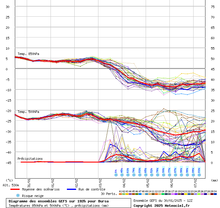 Diagramme GEFS