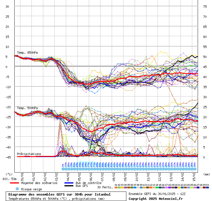 Diagramme GEFS