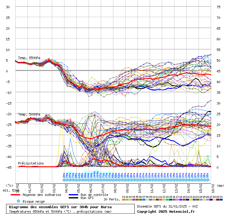 Diagramme GEFS