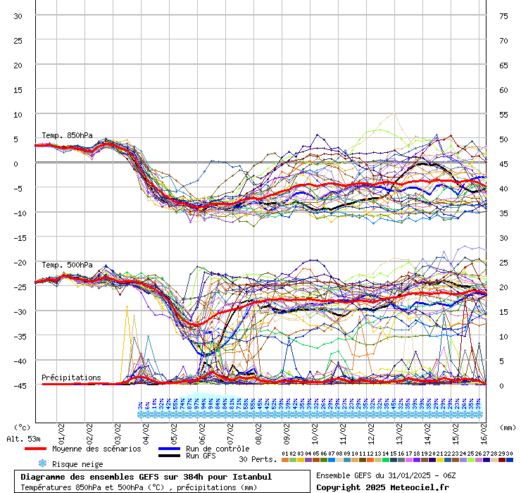 Diagramme GEFS