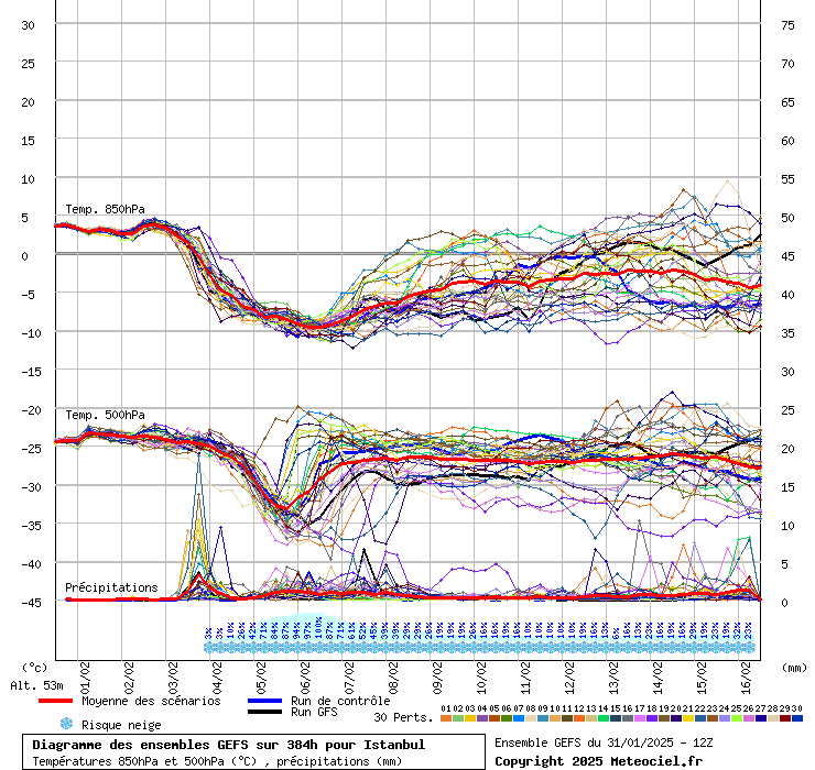 Diagramme GEFS