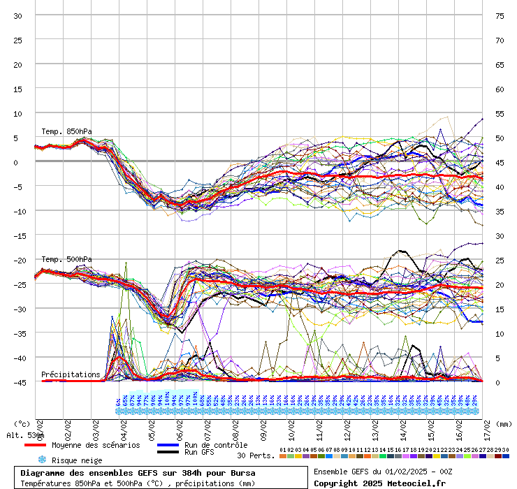 Diagramme GEFS