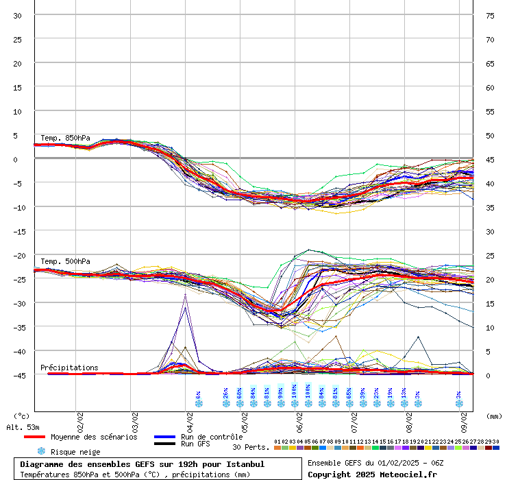 Diagramme GEFS