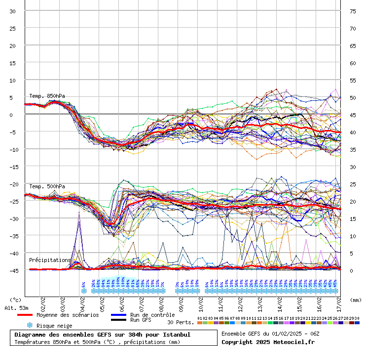 Diagramme GEFS