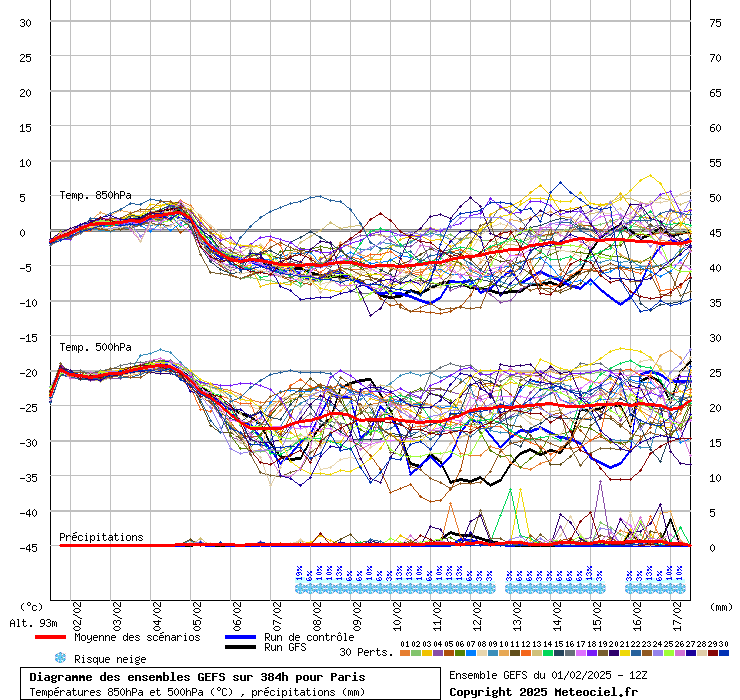 Diagramme GEFS