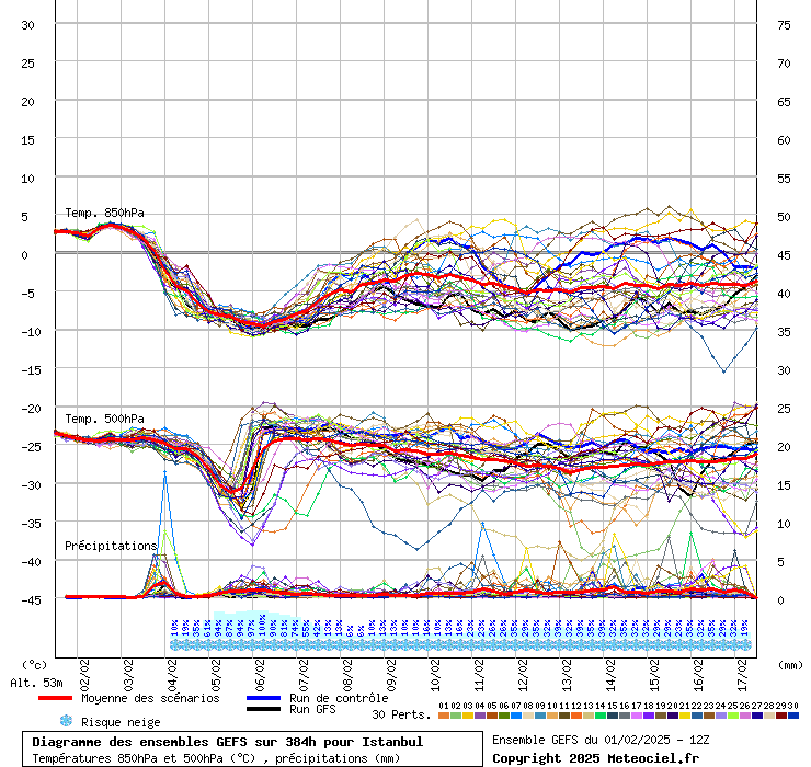 Diagramme GEFS