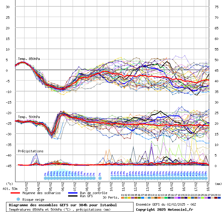 Diagramme GEFS