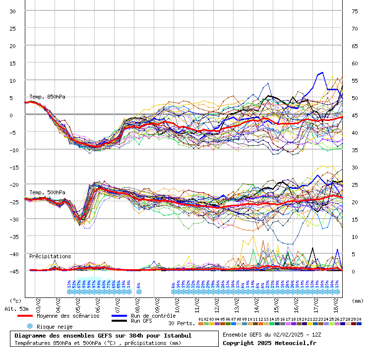 Diagramme GEFS