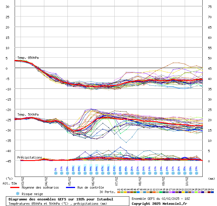 Diagramme GEFS