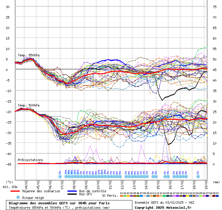 Diagramme GEFS