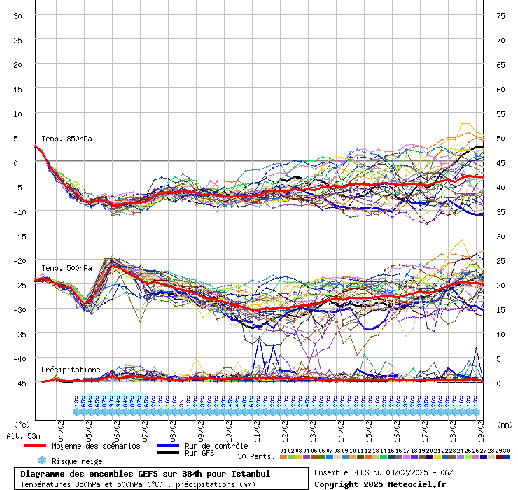 Diagramme GEFS