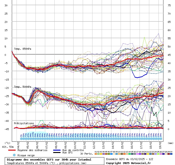 Diagramme GEFS