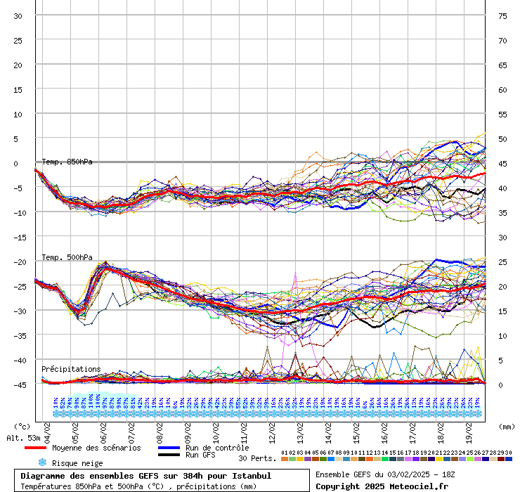 Diagramme GEFS