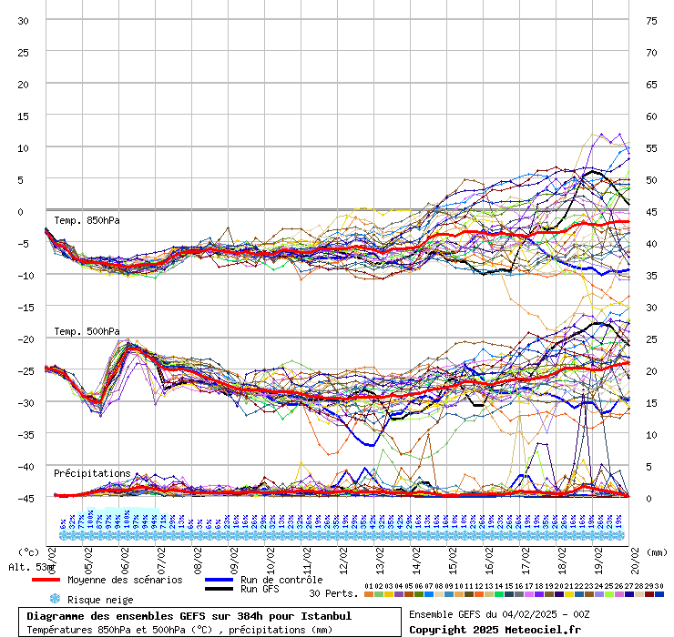 Diagramme GEFS