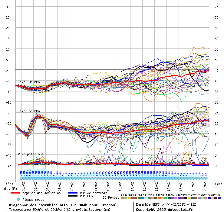 Diagramme GEFS