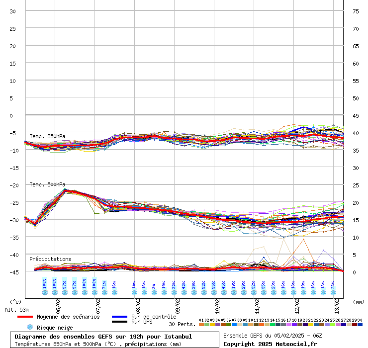 Diagramme GEFS