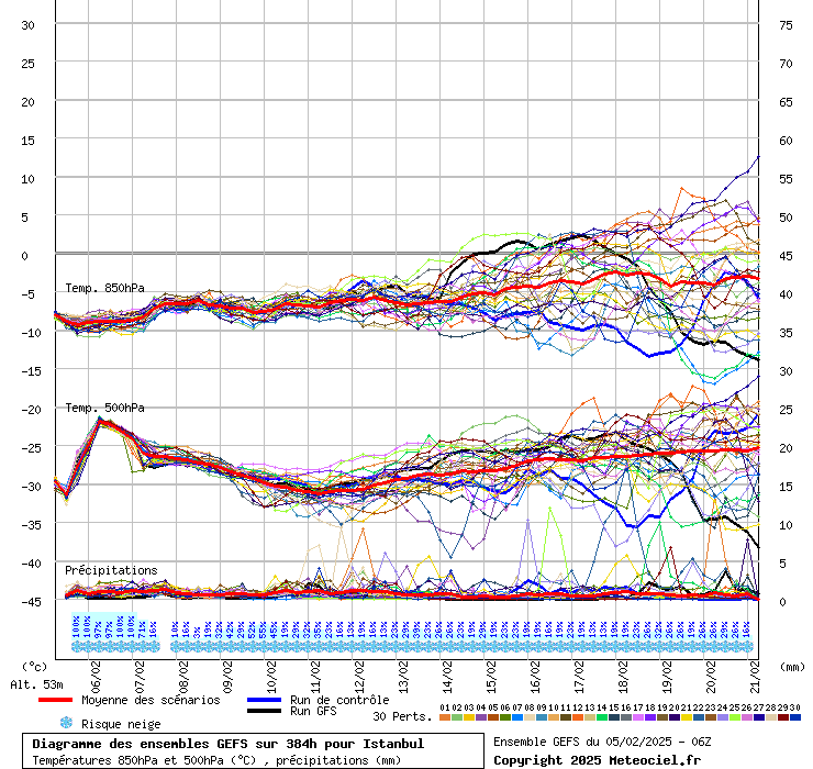 Diagramme GEFS