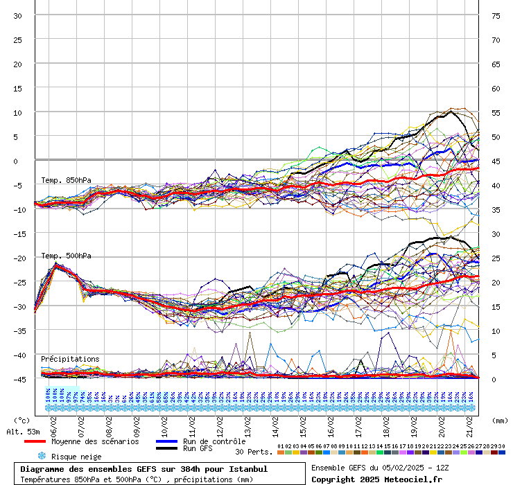 Diagramme GEFS