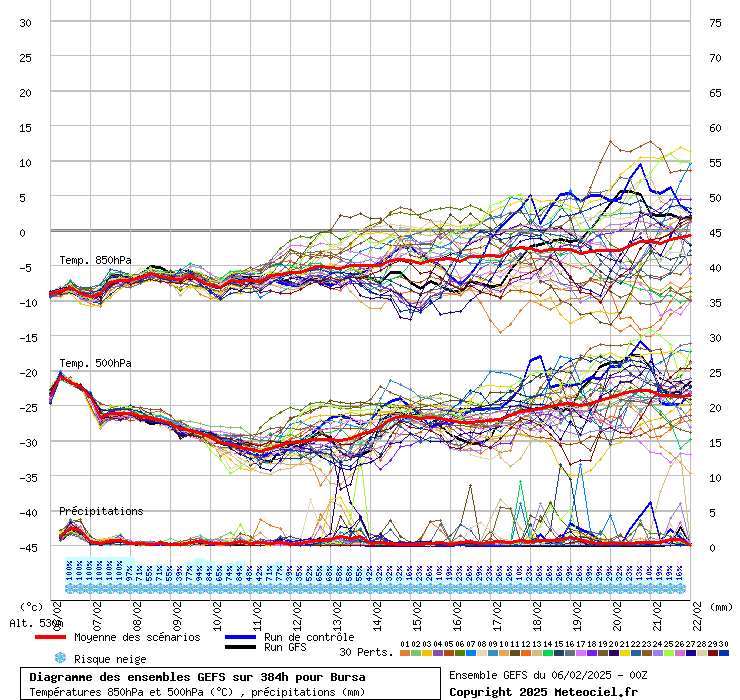 Diagramme GEFS