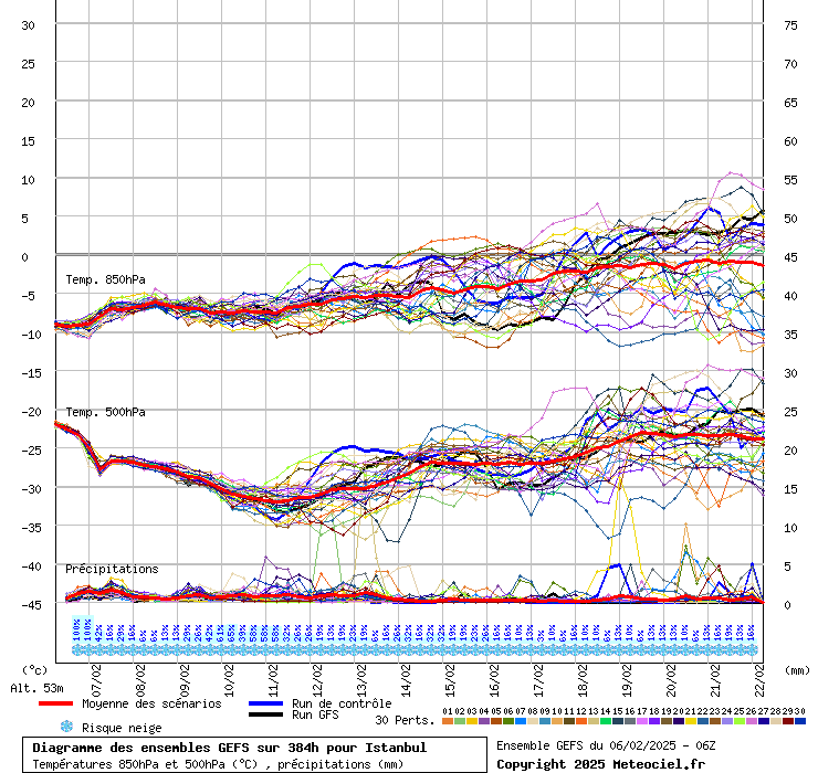 Diagramme GEFS