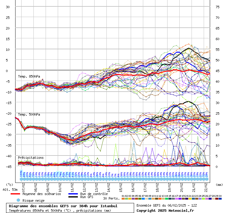 Diagramme GEFS