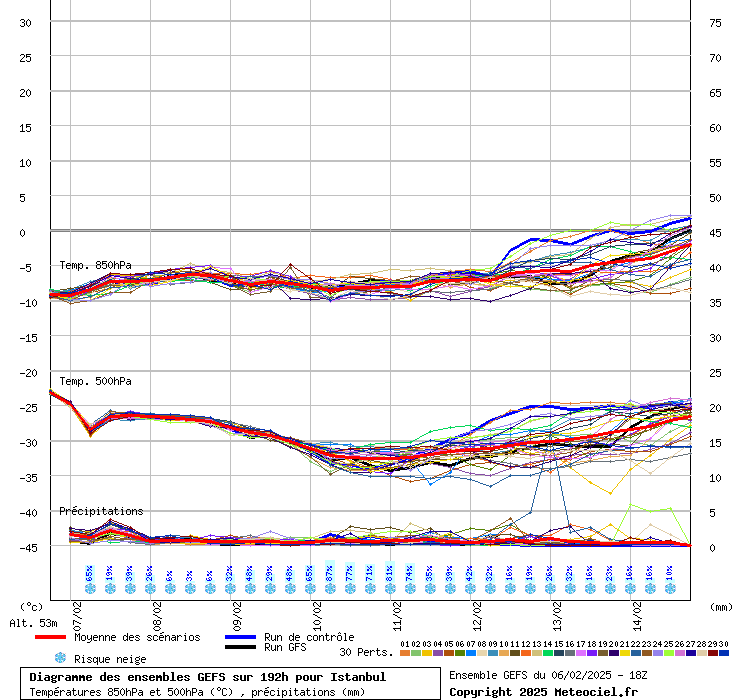 Diagramme GEFS