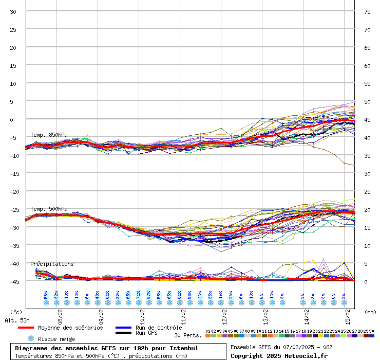 Diagramme GEFS