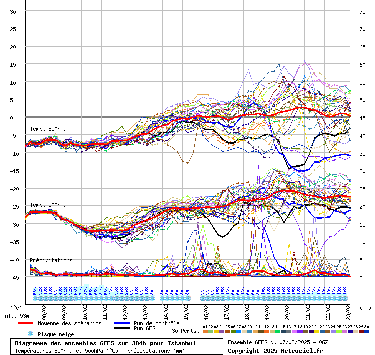 Diagramme GEFS