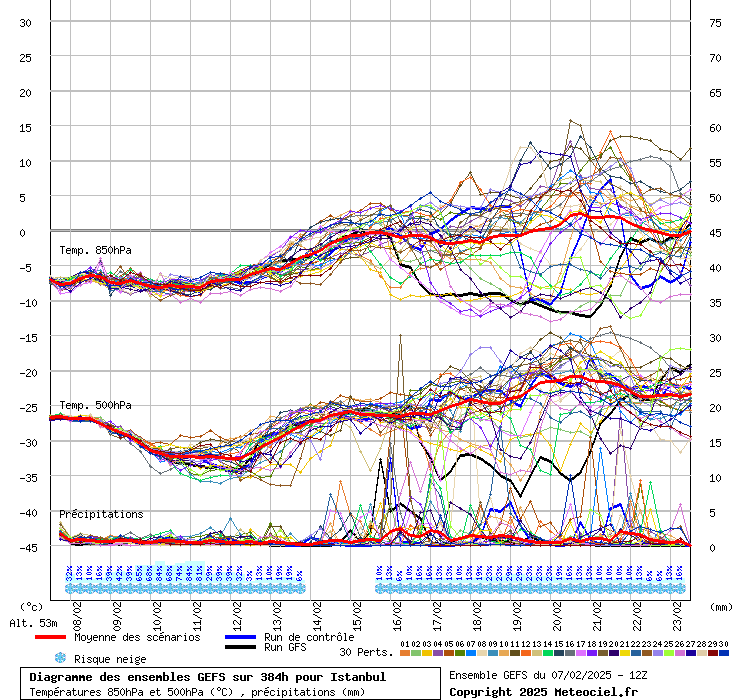 Diagramme GEFS