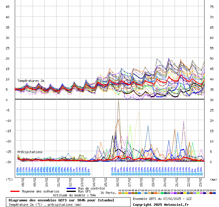 Diagramme GEFS