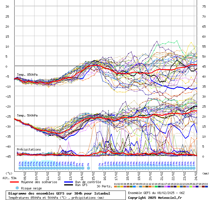 Diagramme GEFS