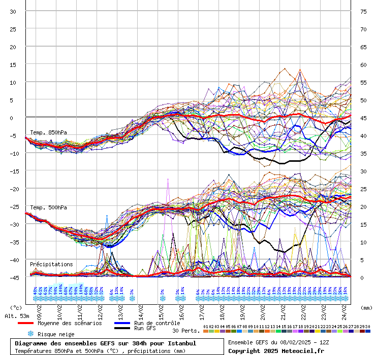 Diagramme GEFS