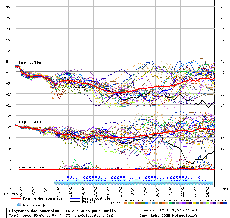 Diagramme GEFS