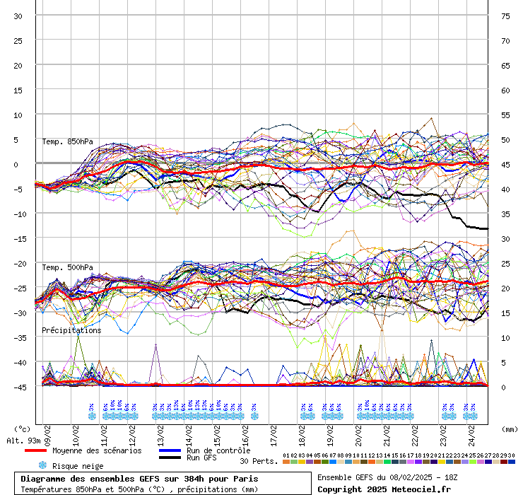 Diagramme GEFS