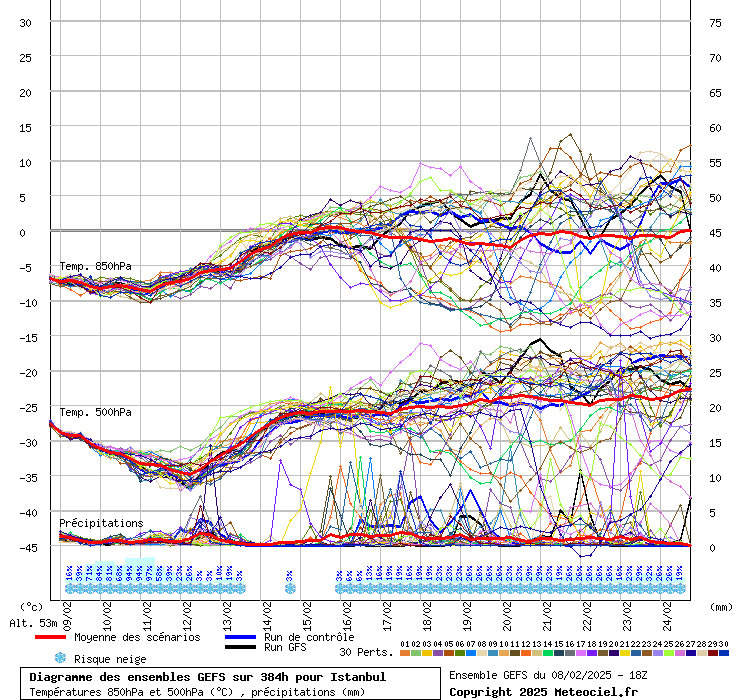 Diagramme GEFS