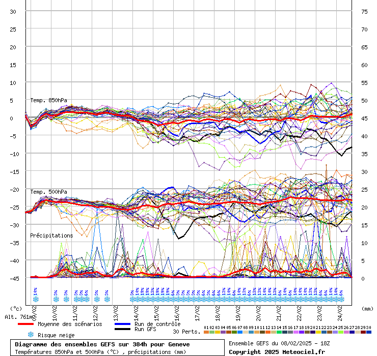 Diagramme GEFS