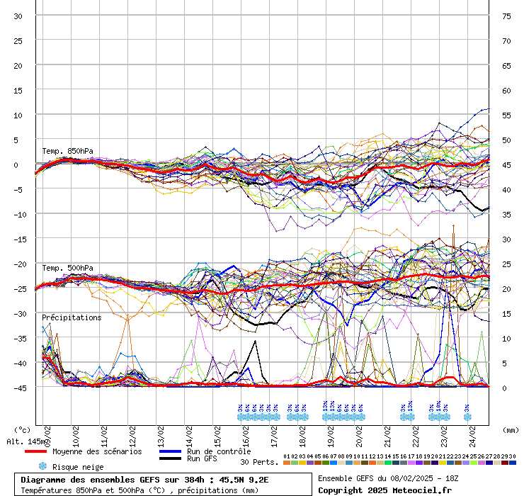 Diagramme GEFS