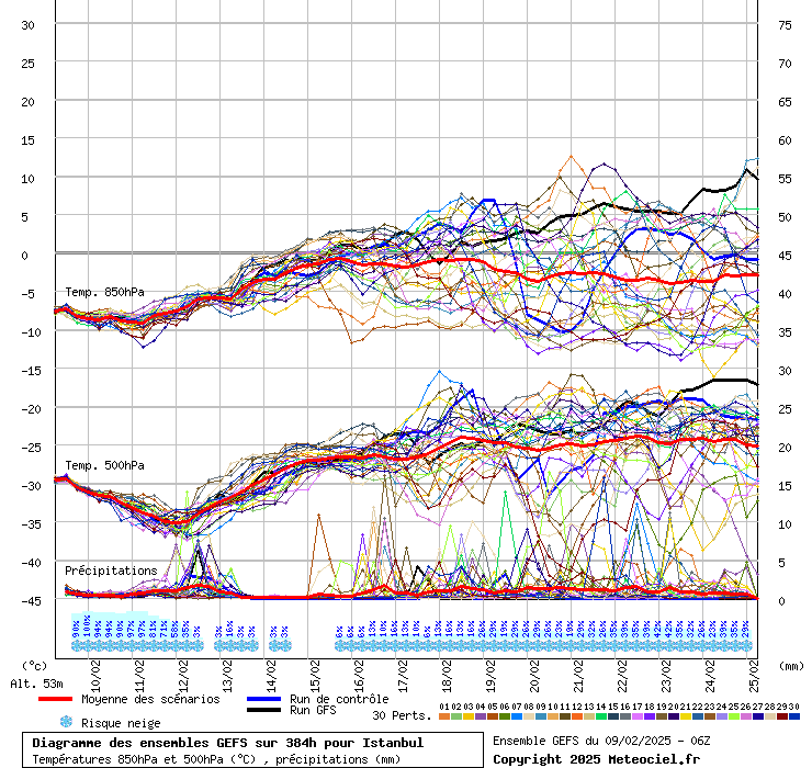 Diagramme GEFS